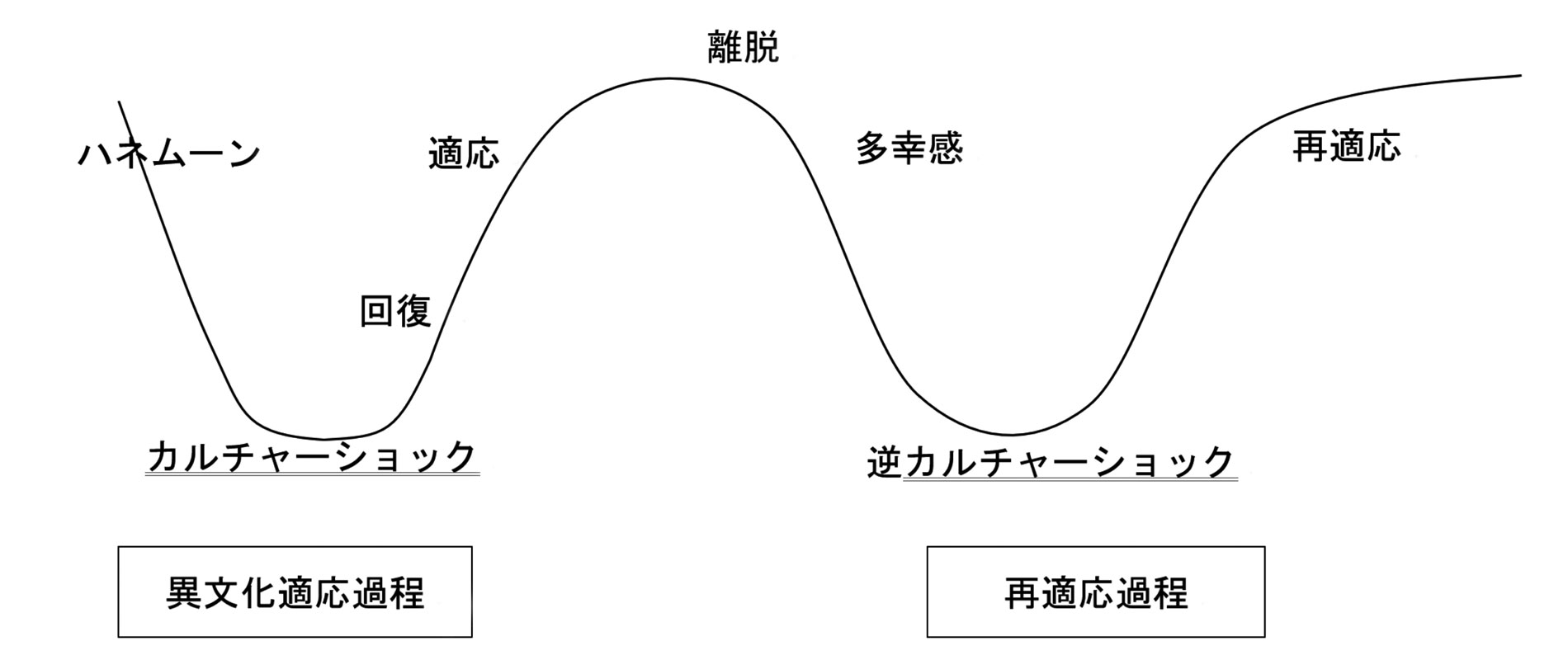 カルチャー ショック